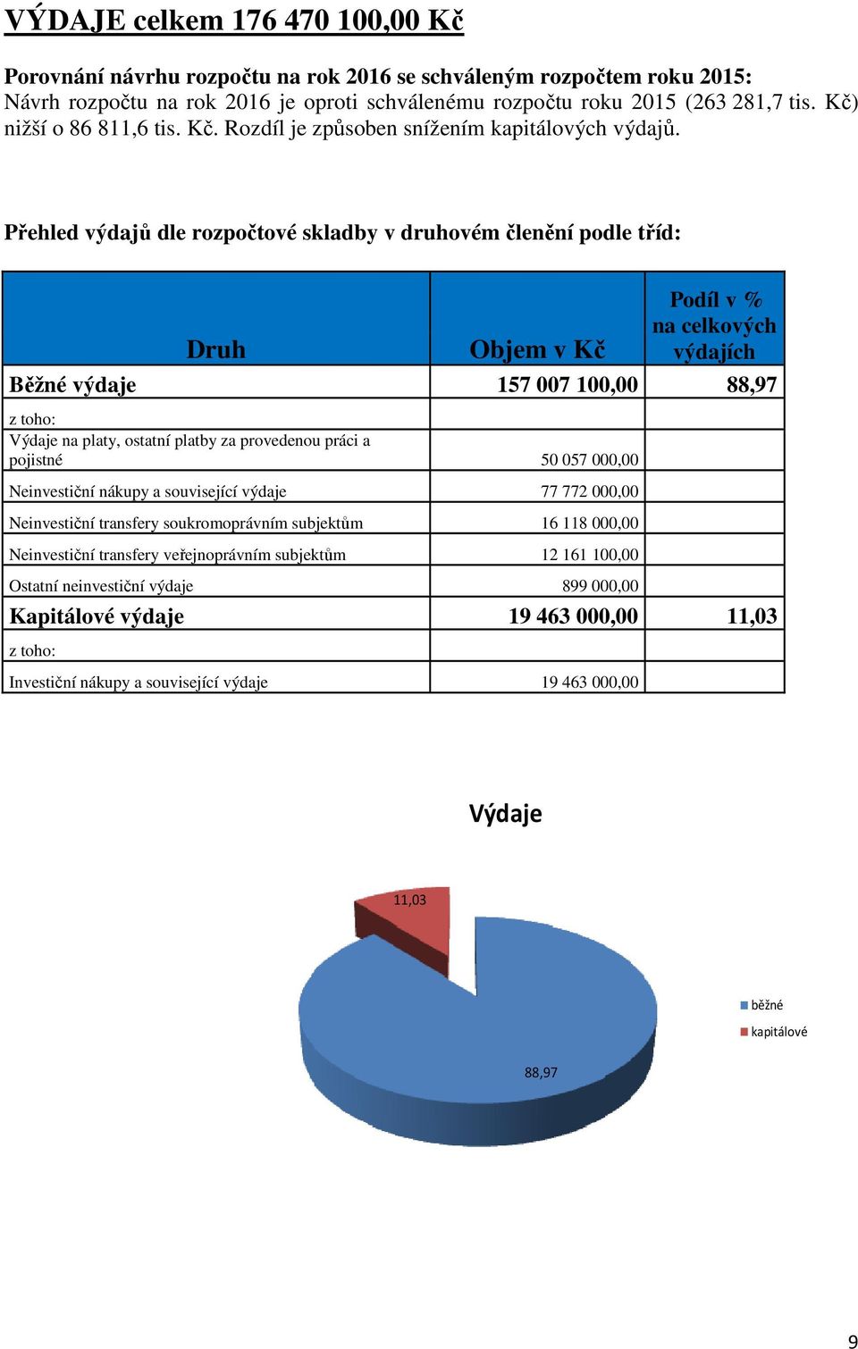 Přehled výdajů dle rozpočtové skladby v druhovém členění podle tříd: Druh Objem v Kč Podíl v % na celkových výdajích Běžné výdaje 157 007 100,00 88,97 z toho: Výdaje na platy, ostatní platby za