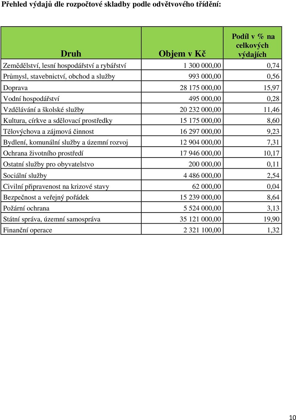 8,60 Tělovýchova a zájmová činnost 16 297 000,00 9,23 Bydlení, komunální služby a územní rozvoj 12 904 000,00 7,31 Ochrana životního prostředí 17 946 000,00 10,17 Ostatní služby pro obyvatelstvo 200