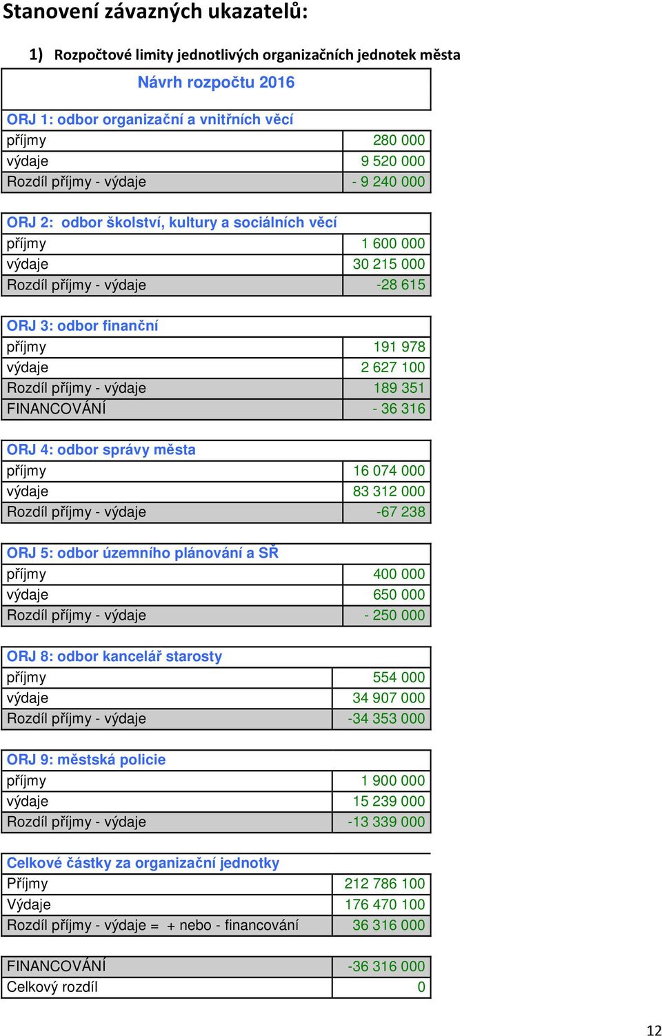 627 100 Rozdíl příjmy - výdaje 189 351 FINANCOVÁNÍ - 36 000 316 000 ORJ 4: odbor správy města příjmy 16 074 000 výdaje 83 312 000 Rozdíl příjmy - výdaje -67 238 000 ORJ 5: odbor územního plánování a