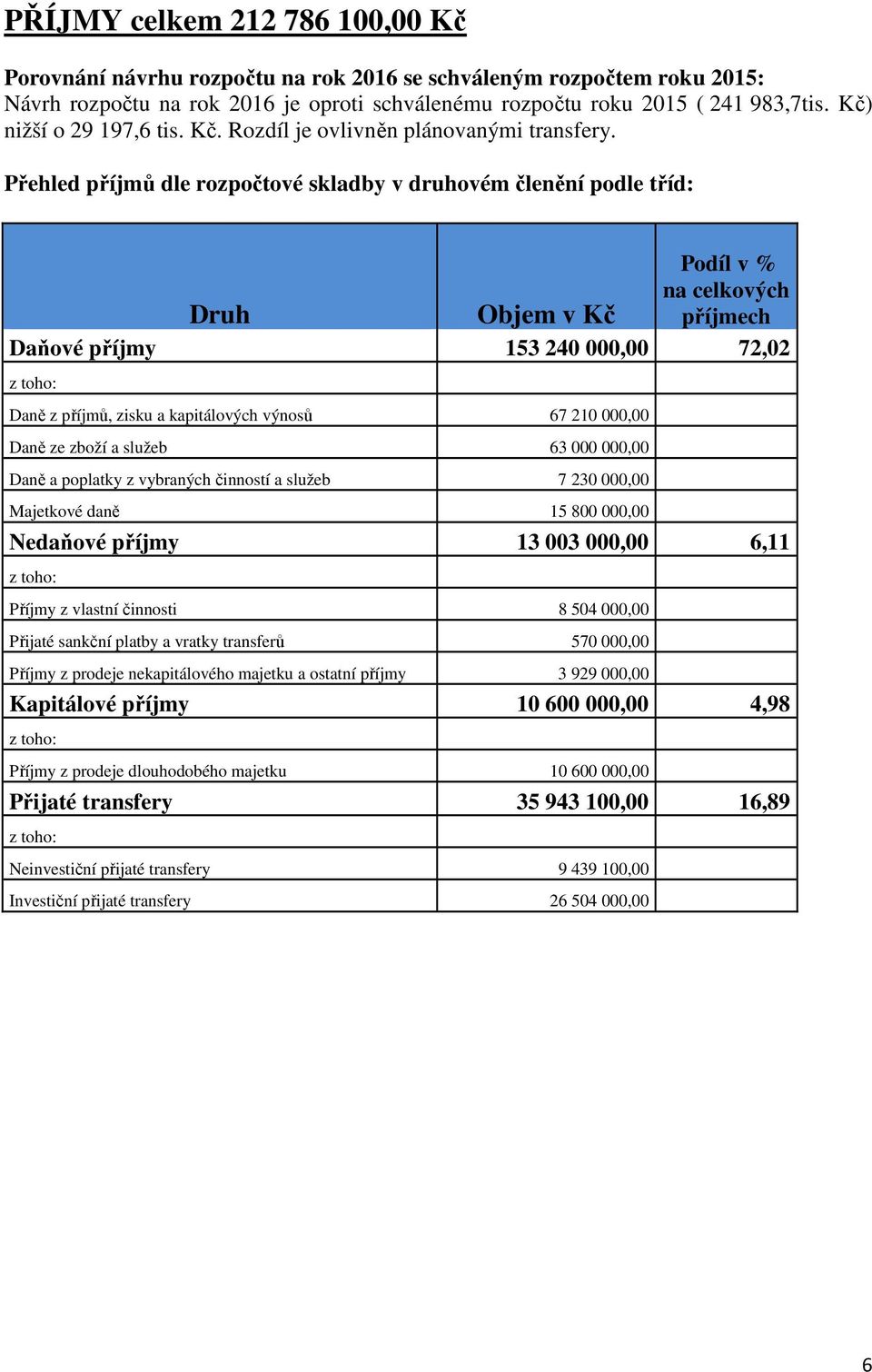 Přehled příjmů dle rozpočtové skladby v druhovém členění podle tříd: Druh Objem v Kč Podíl v % na celkových příjmech Daňové příjmy 153 240 000,00 72,02 z toho: Daně z příjmů, zisku a kapitálových