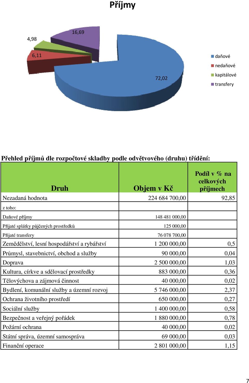 000,00 0,5 Průmysl, stavebnictví, obchod a služby 90 000,00 0,04 Doprava 2 500 000,00 1,03 Kultura, církve a sdělovací prostředky 883 000,00 0,36 Tělovýchova a zájmová činnost 40 000,00 0,02 Bydlení,