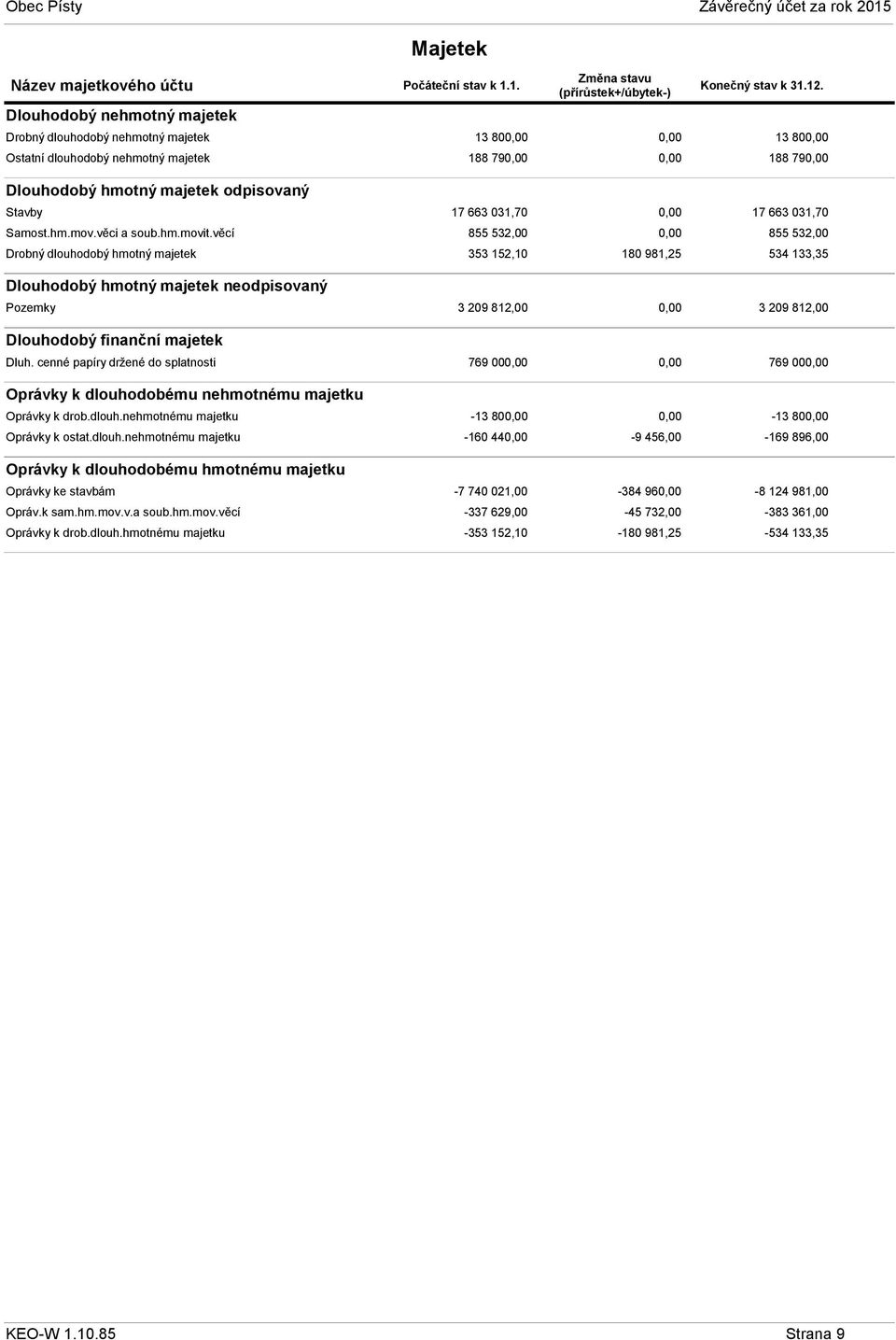 věcí Drobný dlouhodobý hmotný majetek Dlouhodobý hmotný majetek neodpisovaný Pozemky Dlouhodobý finanční majetek Dluh.