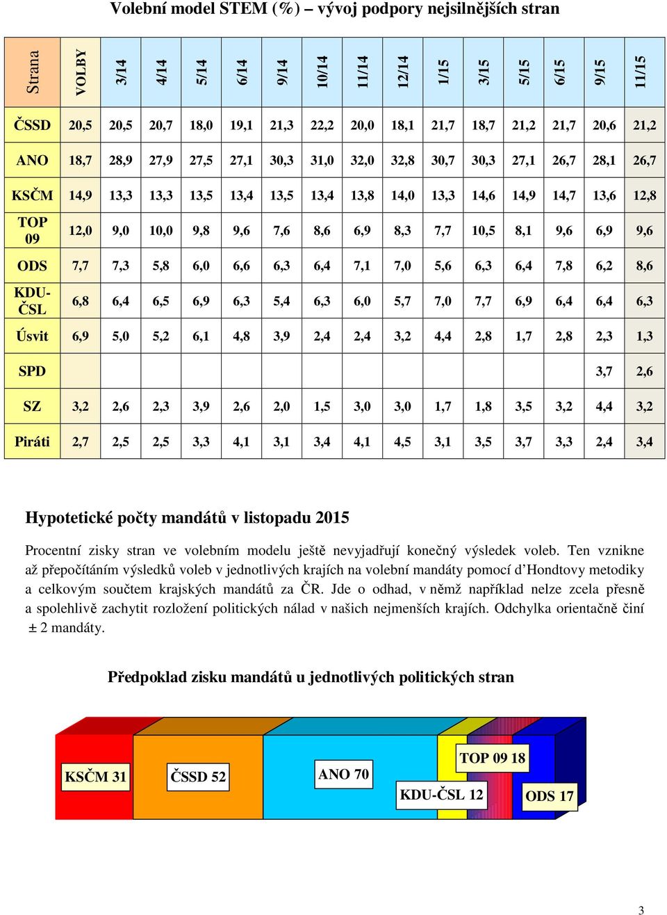 10,0 9,8 9,6 7,6 8,6 6,9 8,3 7,7 10,5 8,1 9,6 6,9 9,6 ODS 7,7 7,3 5,8 6,0 6,6 6,3 6,4 7,1 7,0 5,6 6,3 6,4 7,8 6,2 8,6 KDU- ČSL 6,8 6,4 6,5 6,9 6,3 5,4 6,3 6,0 5,7 7,0 7,7 6,9 6,4 6,4 6,3 Úsvit 6,9