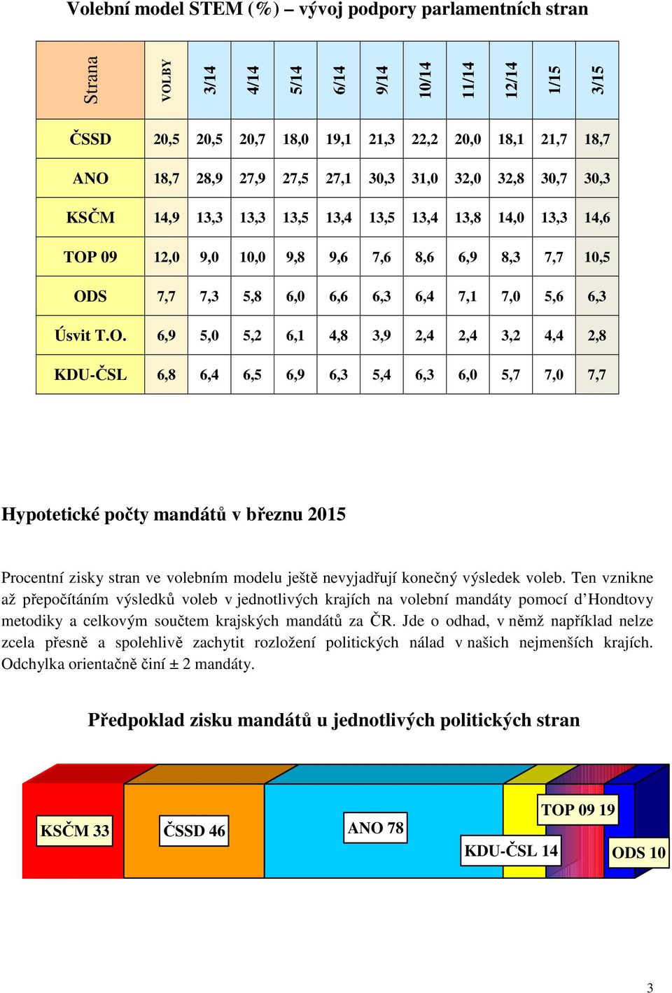 O. 6,9 5,0 5,2 6,1,8 3,9 2, 2, 3,2 2,8 KDU-ČSL 6,8 6, 6,5 6,9 6,3 5, 6,3 6,0 5,7 7,0 7,7 Hypotetické počty mandátů v březnu 2015 Procentní zisky stran ve volebním modelu ještě nevyjadřují konečný