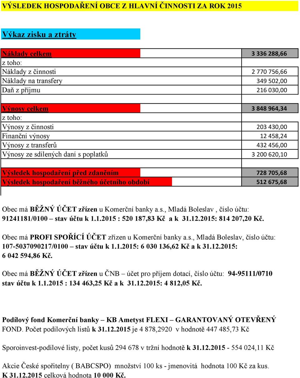 před zdaněním 728 705,68 Výsledek hospodaření běžného účetního období 512 675,68 Obec má BĚŽNÝ ÚČET zřízen u Komerční banky a.s., Mladá Boleslav, číslo účtu: 91241181/0100 stav účtu k 1.1.2015 : 520 187,83 Kč a k 31.