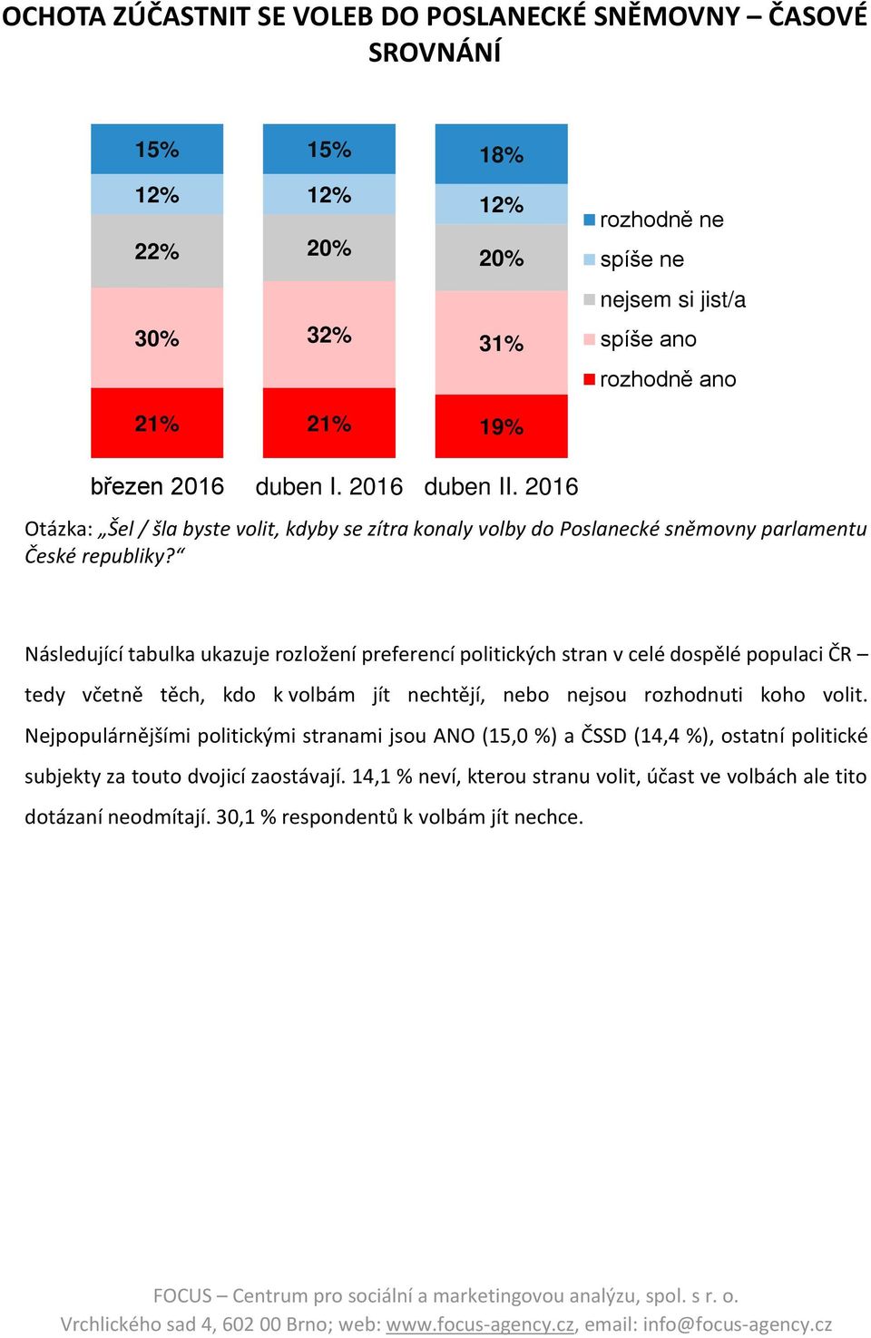 Následující tabulka ukazuje rozložení preferencí politických stran v celé dospělé populaci ČR tedy včetně těch, kdo k volbám jít nechtějí, nebo nejsou rozhodnuti koho volit.