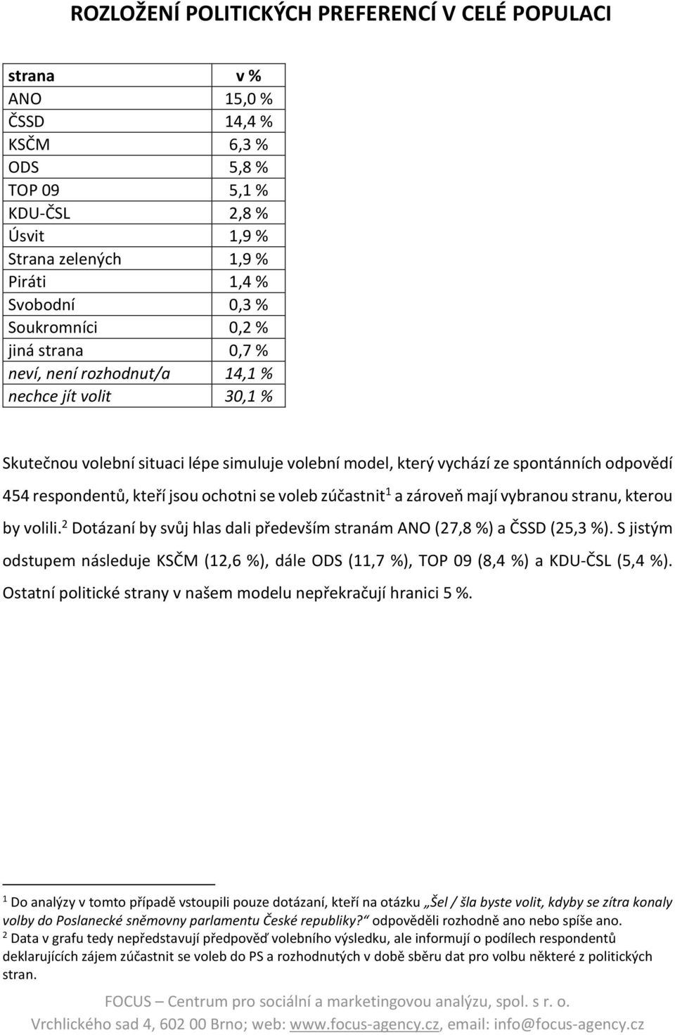 kteří jsou ochotni se voleb zúčastnit 1 a zároveň mají vybranou stranu, kterou by volili. 2 Dotázaní by svůj hlas dali především stranám ANO (27,8 %) a ČSSD (25,3 %).