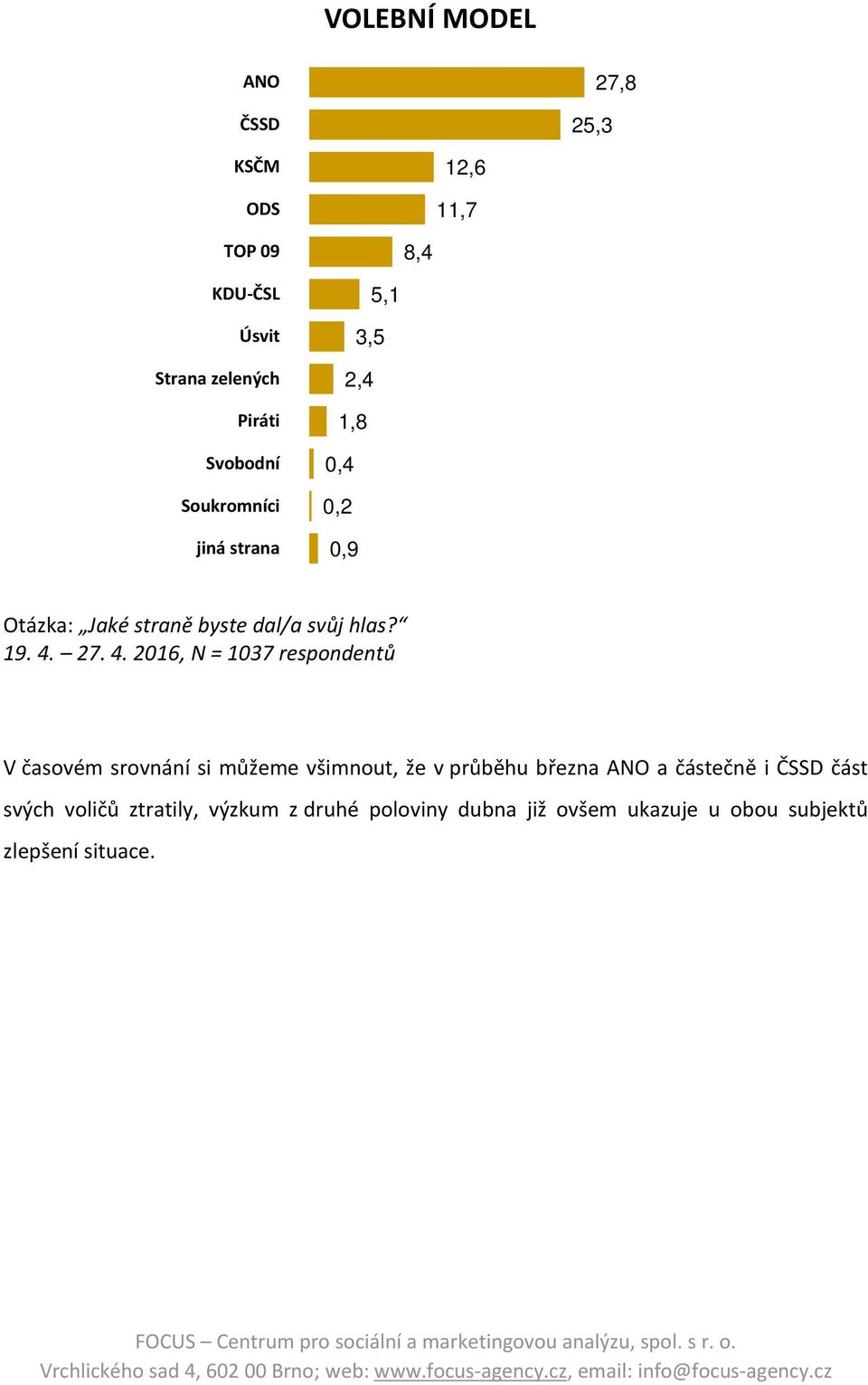 4. 2016, N = 1037 respondentů V časovém srovnání si můžeme všimnout, že v průběhu března ANO a částečně i