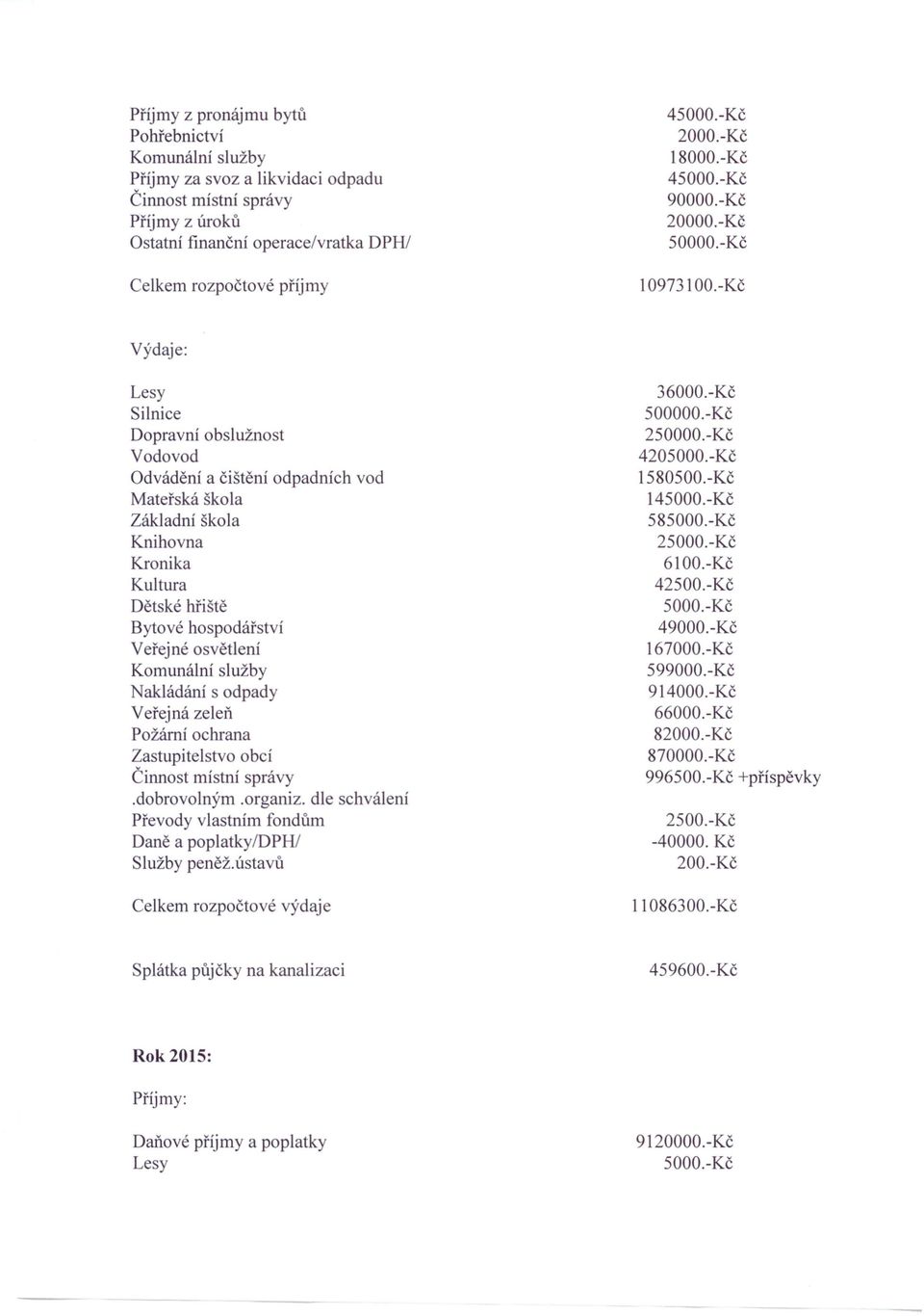 dle schválení Převody vlastním fondům Daně a poplatky/dphi Služby peněž.ústavů 36000.-Kč 500000.-Kč 250000.-Kč 420 1580500.-Kč 1 58 2 6100.-Kč 42500.