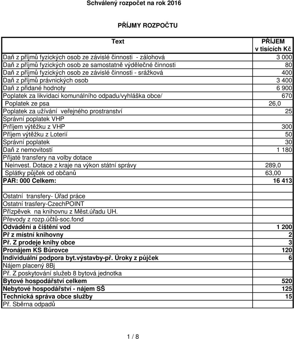 veřejného prostranství 25 Správní poplatek VHP Prříjem výtěžku z VHP 300 Příjem výtěžku z Loterií 50 Správní poplatek 30 Daň z nemovitostí 1 180 Přijaté transfery na volby dotace Neinvest.
