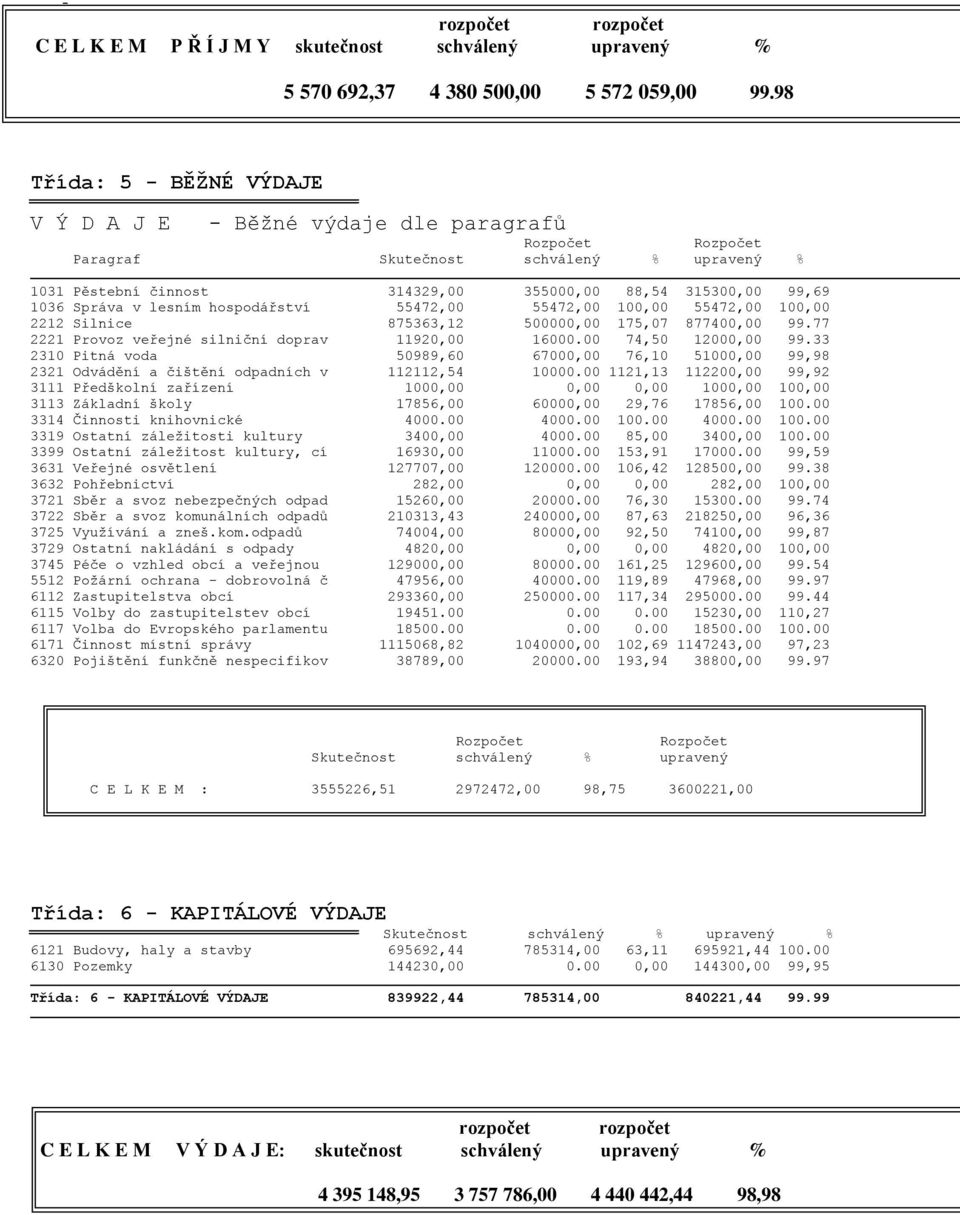 Správa v lesním hospodářství 55472,00 55472,00 100,00 55472,00 100,00 2212 Silnice 875363,12 500000,00 175,07 877400,00 99.77 2221 Provoz veřejné silniční doprav 11920,00 16000.00 74,50 12000,00 99.