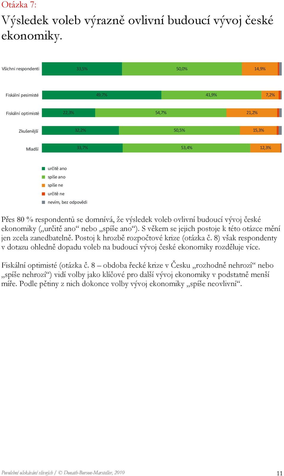 Přes 80 % respondentů se domnívá, že výsledek voleb ovlivní budoucí vývoj české ekonomiky ( určitě ano nebo spíše ano ). S věkem se jejich postoje k této otázce mění jen zcela zanedbatelně.