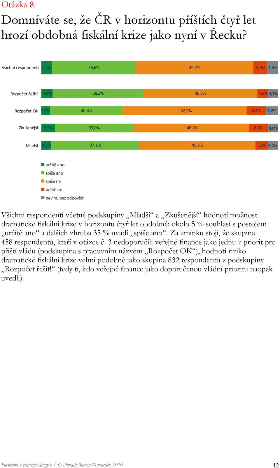 podskupiny a Zkušenější hodnotí možnost dramatické fiskální krize v horizontu čtyř let obdobně: okolo 5 % souhlasí s postojem určitě ano a dalších zhruba 35 % uvádí spíše ano.