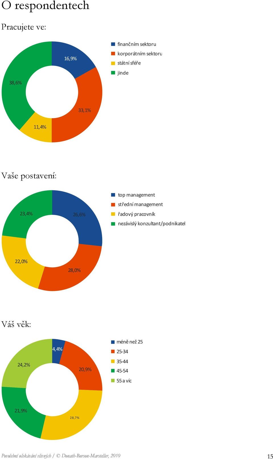 pracovník nezávislý konzultant/podnikatel 22,0% 28,0% Váš věk: 24,2% 4,4% 20,9% méně než 25