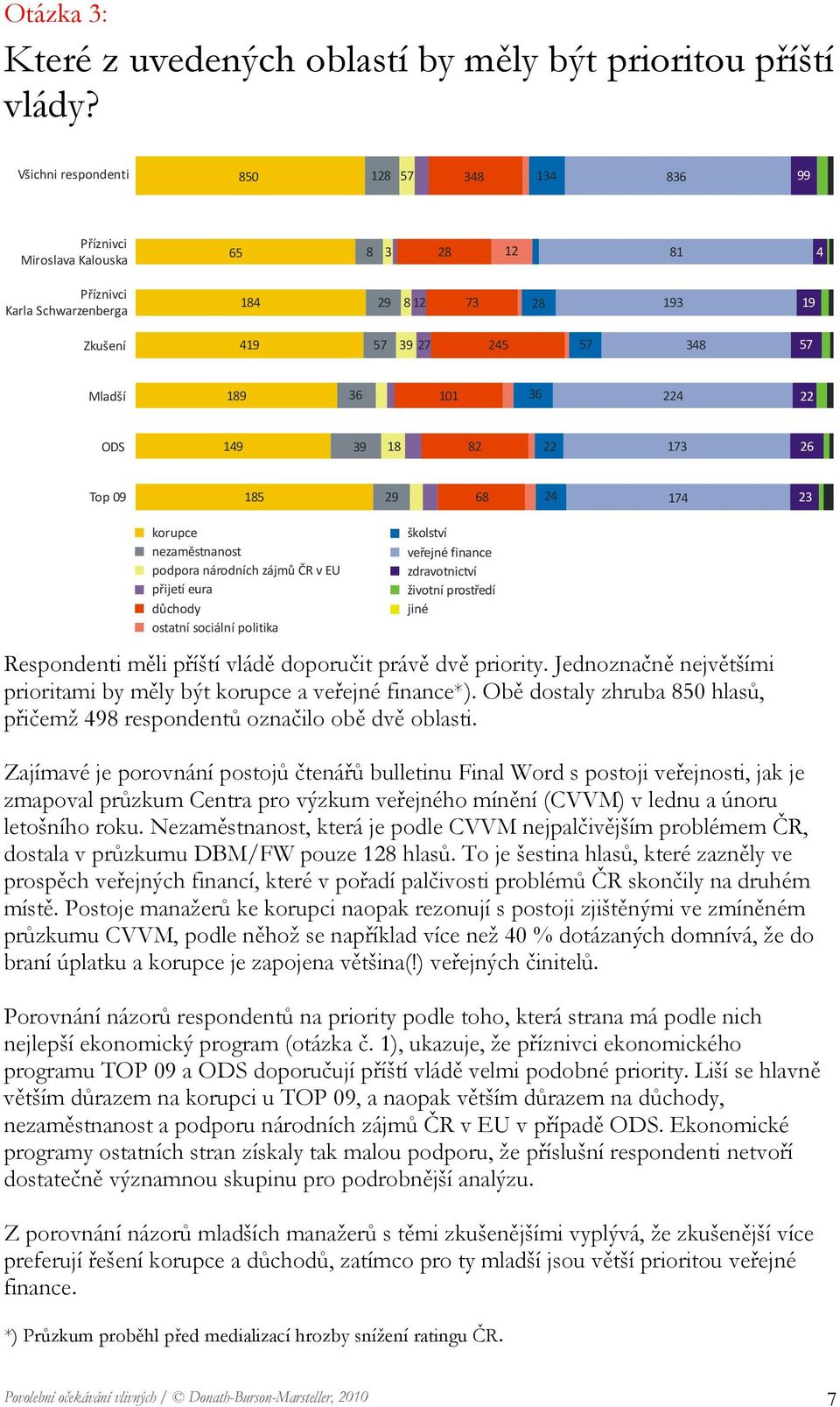 82 22 173 26 Top 09 185 29 68 24 174 23 korupce nezaměstnanost podpora národních zájmů ČR v EU přijetí eura důchody ostatní sociální politika školství veřejné finance zdravotnictví životní prostředí