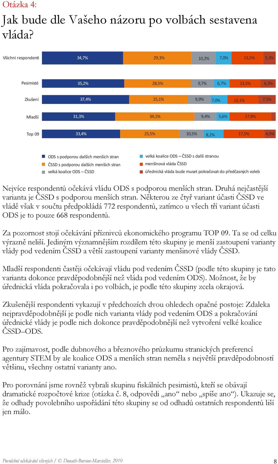 podporou dalších menších stran ČSSD s podporou dalších menších stran velká koalice ODS ČSSD velká koalice ODS ČSSD s další stranou menšinová vláda ČSSD úřednická vláda bude muset pokračovat do