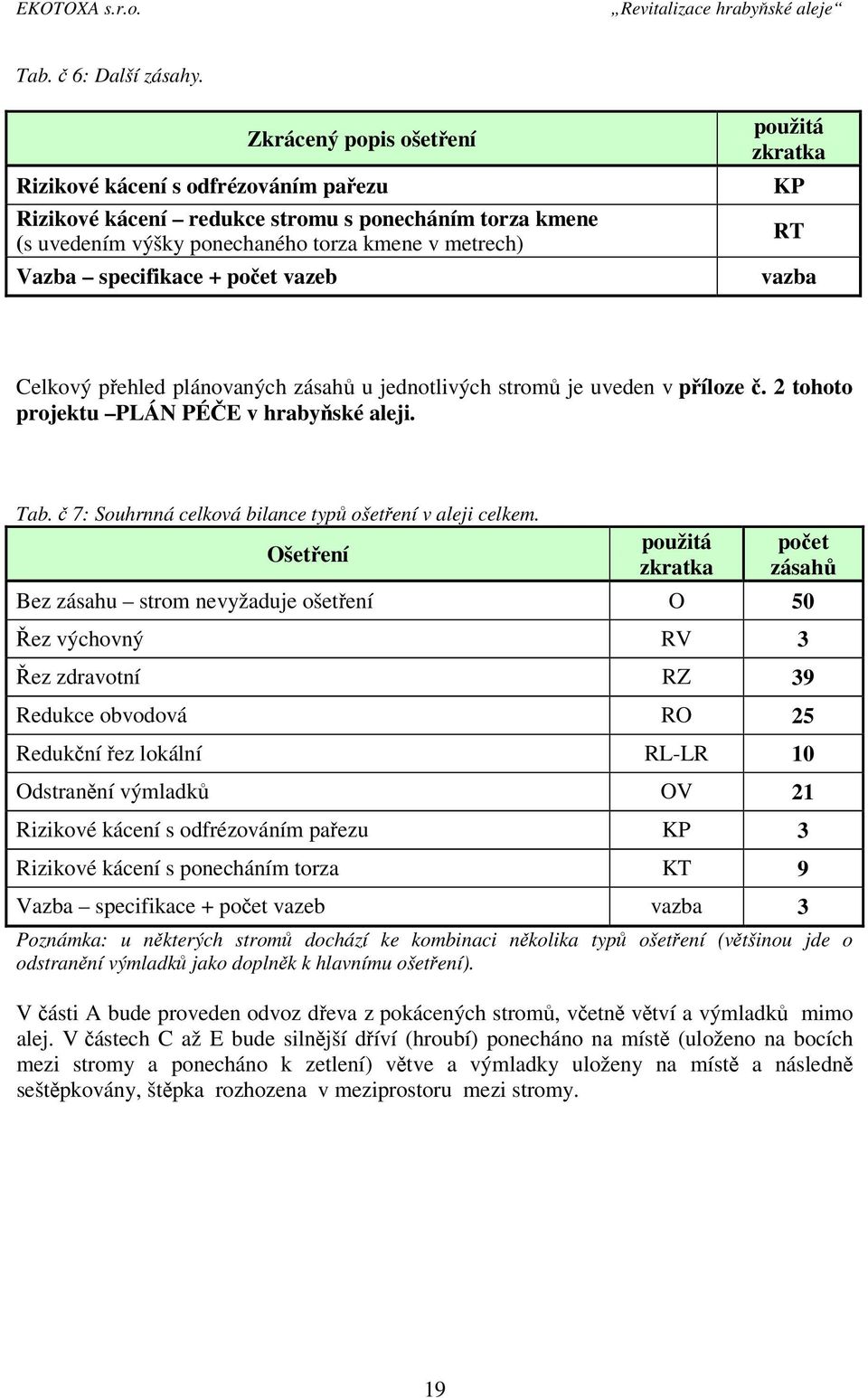 vazeb použitá zkratka KP RT vazba Celkový přehled plánovaných zásahů u jednotlivých stromů je uveden v příloze č. 2 tohoto projektu PLÁN PÉČE v hrabyňské aleji. Tab.