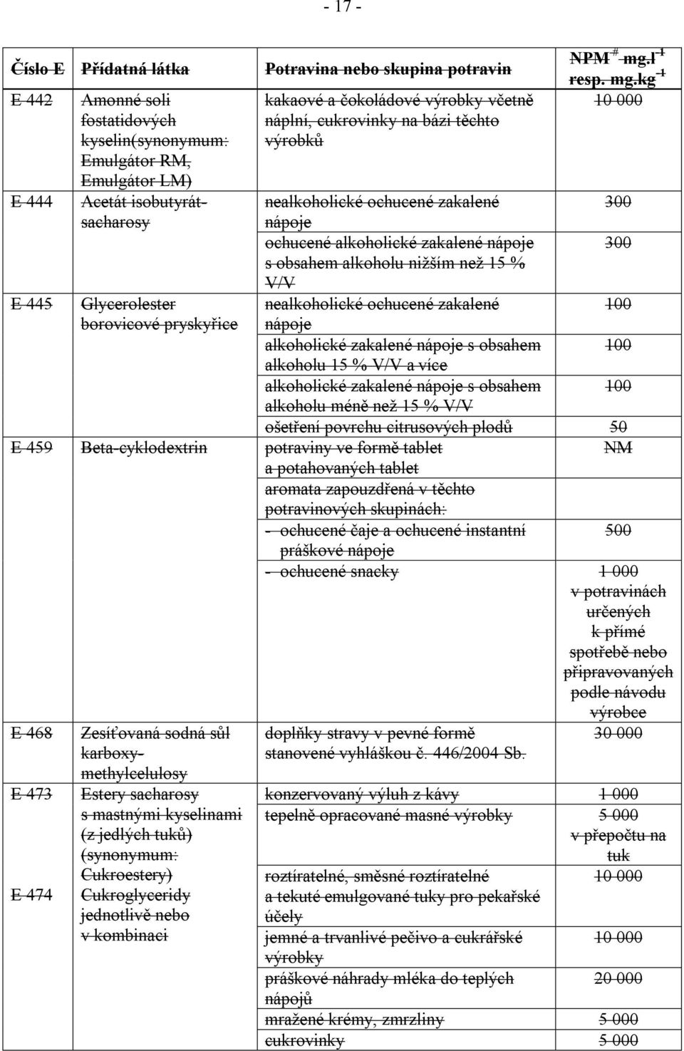 l -1 10 000 E 444 nealkoholické ochucené zakalené 300 nápoje ochucené alkoholické zakalené nápoje 300 s obsahem alkoholu niţším neţ 15 % V/V E 445 Glycerolester nealkoholické ochucené zakalené 100