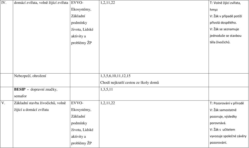 domácí zvířata, volně žijící zvířata EVVO- Nebezpečí, ohrožení 1,3,5,6,10,11,12,15 Chodí nejkratší cestou ze školy domů