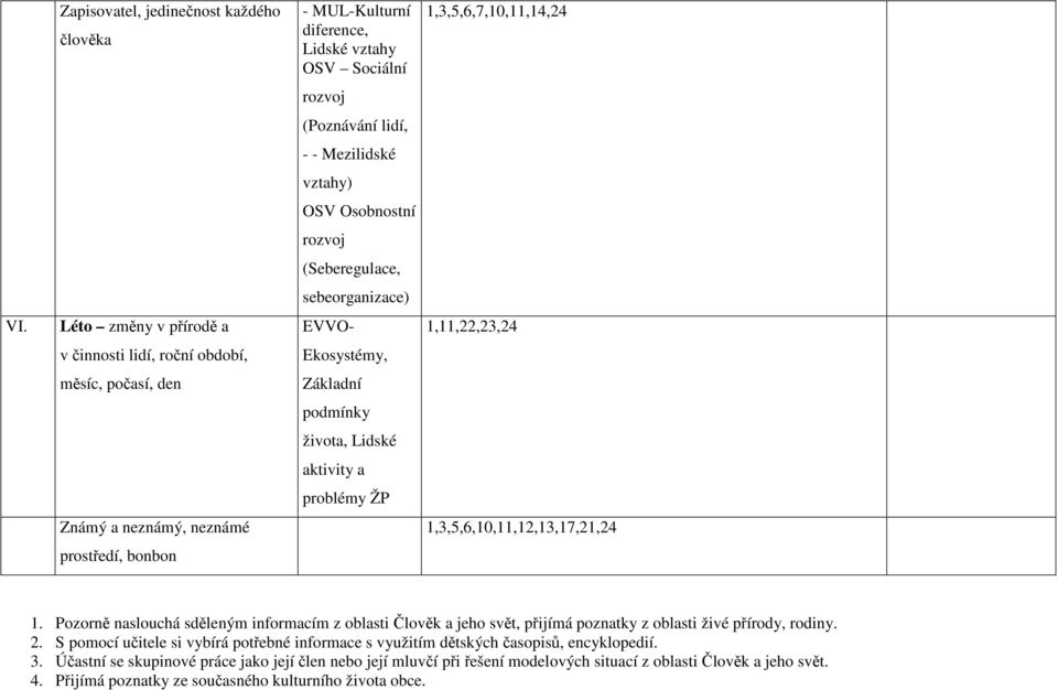 Pozorně naslouchá sděleným informacím z oblasti Člověk a jeho svět, přijímá poznatky z oblasti živé přírody, rodiny. 2.