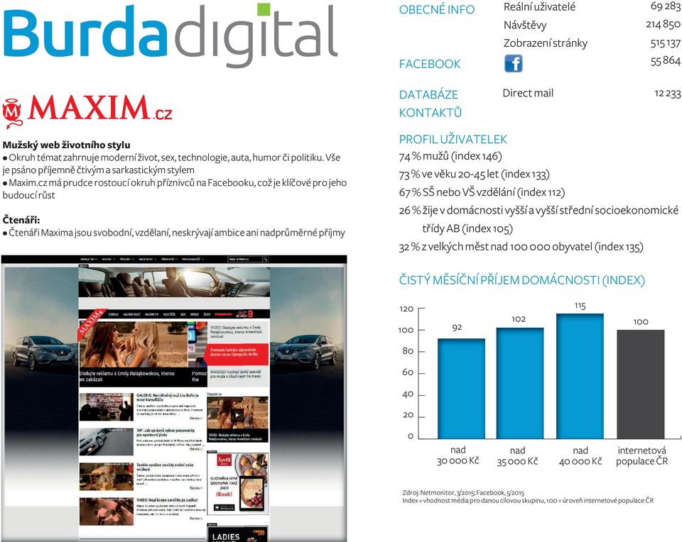 cz má prudce rostoucí okruh příznivců na Facebooku, což je klíčové pro jeho budoucí růst Čtenáři: Čtenáři Maxima jsou svobodní, vzdělaní, neskrývají ambice ani průměrné příjmy PROFIL UŽIVATELEK 74 %