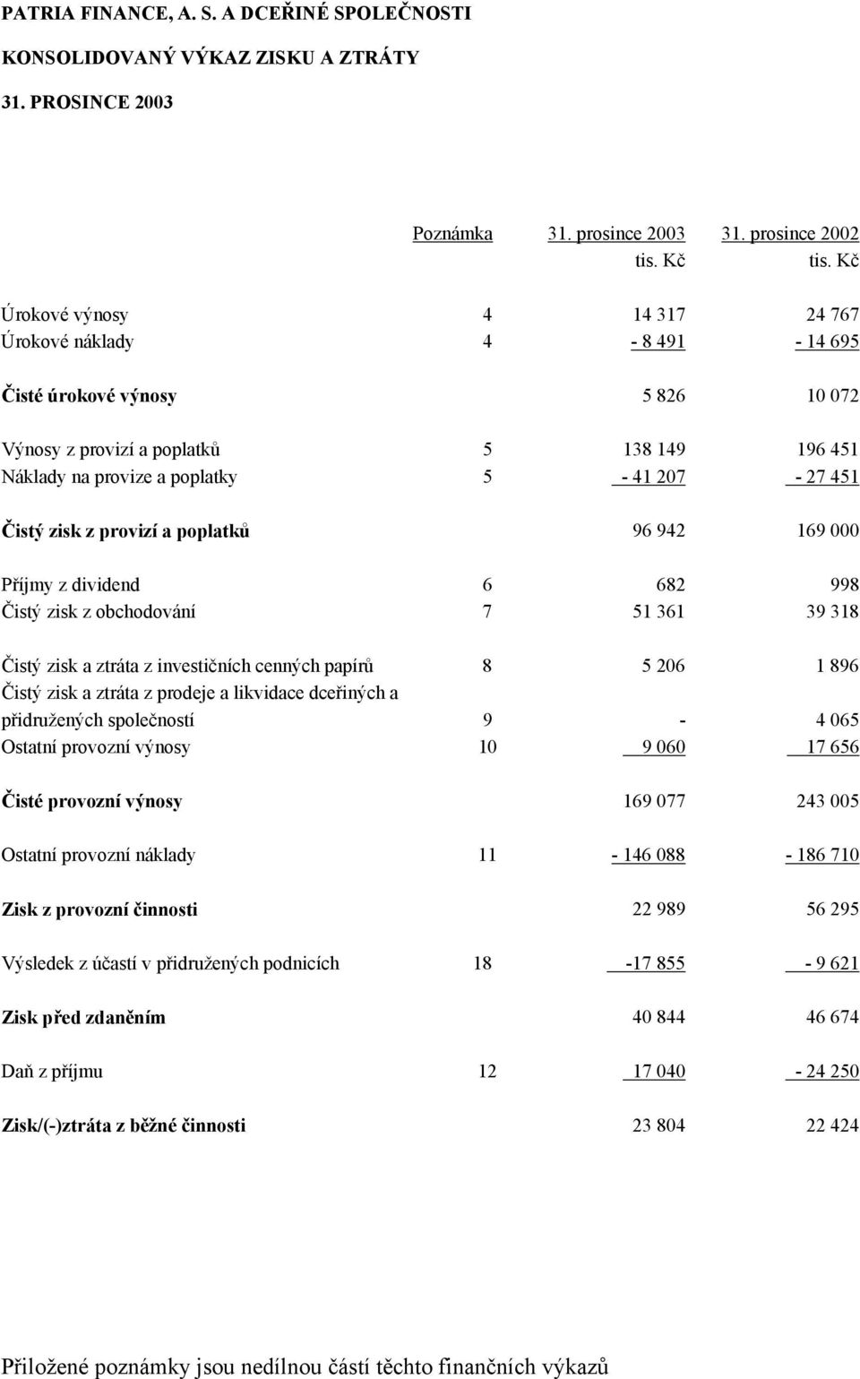 451 Čistý zisk z provizí a poplatků 96 942 169 000 Příjmy z dividend 6 682 998 Čistý zisk z obchodování 7 51 361 39 318 Čistý zisk a ztráta z investičních cenných papírů 8 5 206 1 896 Čistý zisk a