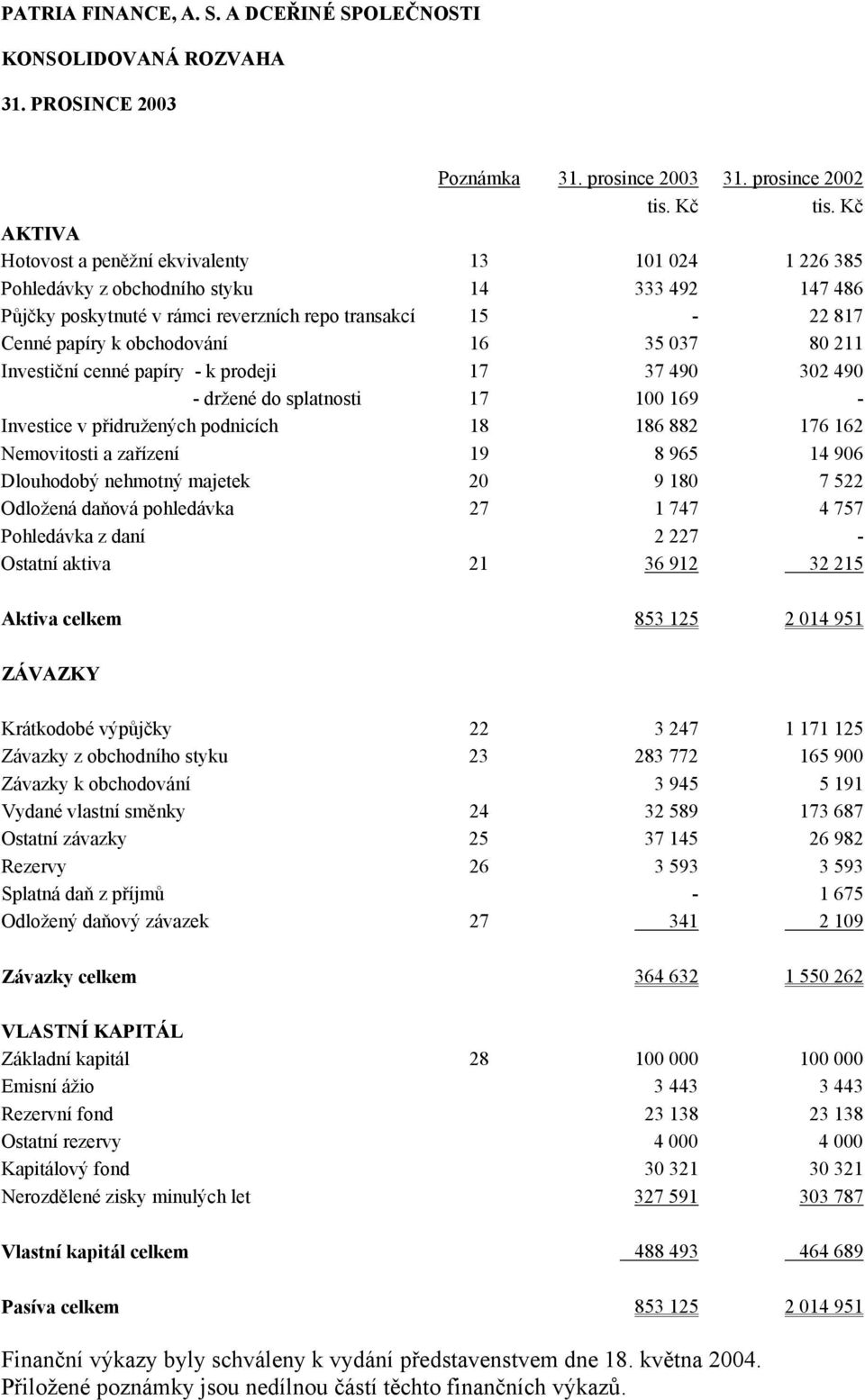 obchodování 16 35 037 80 211 Investiční cenné papíry - k prodeji 17 37 490 302 490 - držené do splatnosti 17 100 169 - Investice v přidružených podnicích 18 186 882 176 162 Nemovitosti a zařízení 19