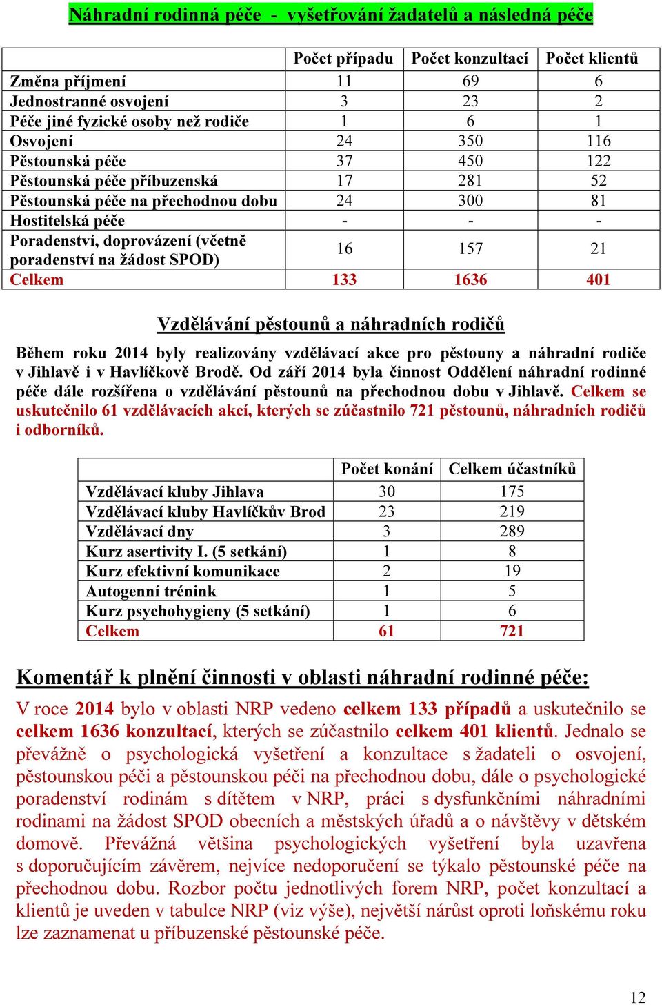 na žádost SPOD) 16 157 21 Celkem 133 1636 401 Vzdělávání pěstounů a náhradních rodičů Během roku 2014 byly realizovány vzdělávací akce pro pěstouny a náhradní rodiče v Jihlavě i v Havlíčkově Brodě.