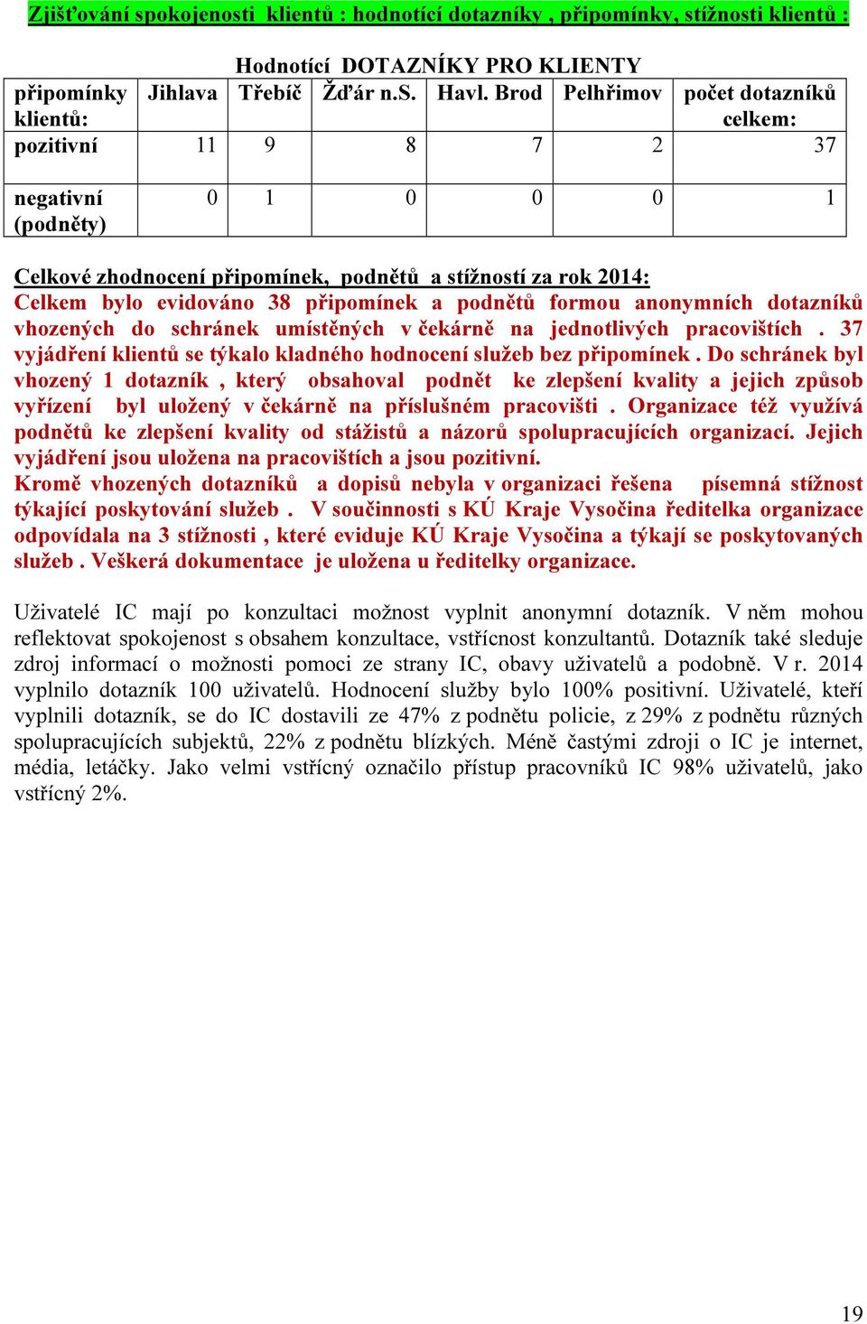 podnětů formou anonymních dotazníků vhozených do schránek umístěných v čekárně na jednotlivých pracovištích. 37 vyjádření klientů se týkalo kladného hodnocení služeb bez připomínek.