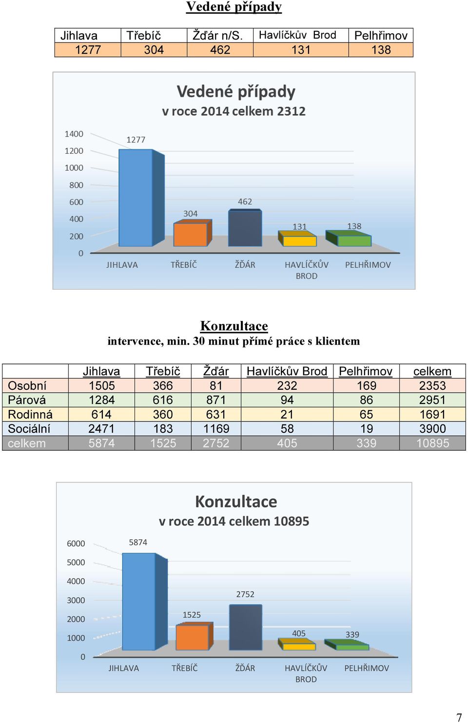 1284 616 871 94 86 2951 Rodinná 614 360 631 21 65 1691 Sociální 2471 183 1169 58 19 3900 celkem 5874 1525 2752 405 339 10895
