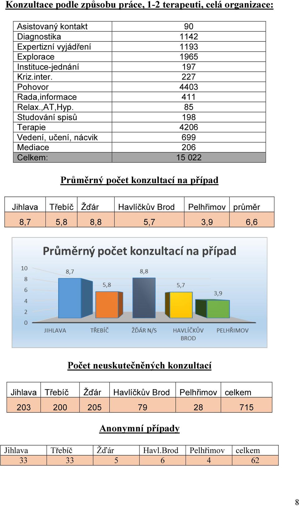 85 Studování spisů 198 Terapie 4206 Vedení, učení, nácvik 699 Mediace 206 Celkem: 15 022 Průměrný počet konzultací na případ Jihlava Třebíč Žďár Havlíčkův