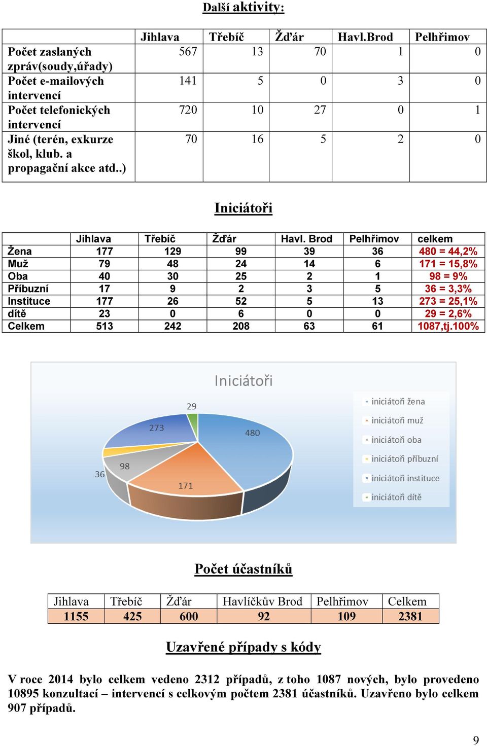 Brod Pelhřimov celkem Žena 177 129 99 39 36 480 = 44,2% Muž 79 48 24 14 6 171 = 15,8% Oba 40 30 25 2 1 98 = 9% Příbuzní 17 9 2 3 5 36 = 3,3% Instituce 177 26 52 5 13 273 = 25,1% dítě 23 0 6 0 0 29 =