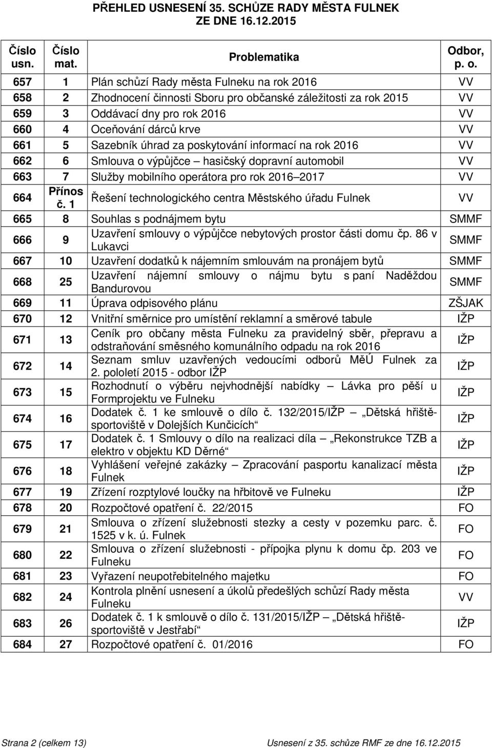 Sazebník úhrad za poskytování informací na rok 2016 VV 662 6 Smlouva o výpůjčce hasičský dopravní automobil VV 663 7 Služby mobilního operátora pro rok 2016 2017 VV 664 Přínos Řešení technologického