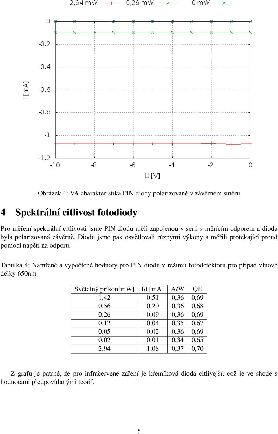 Tabulka 4: Namřené a vypočtené hodnoty pro PIN diodu v režimu fotodetektoru pro případ vlnové délky 650nm Světelný příkon[mw] Id [ma] A/W QE 1,42 0,51 0,36 0,69 0,56 0,20 0,36 0,68