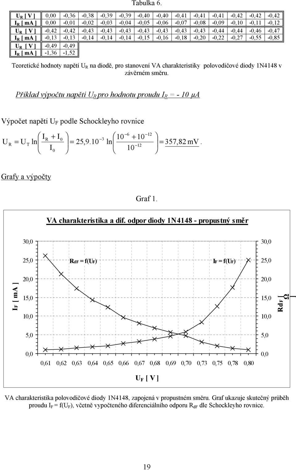 ma ] -,13 -,13 -,14 -,14 -,14 -,15 -,16 -,18 -,2 -,22 -,27 -,55 -,85 [ V ] -,49 -,49 I [ ma ] -1,36-1,52 eoretické hodnoty napětí na diodě, pro stanovení VA charakteristiky polovodičové diody 1N4148