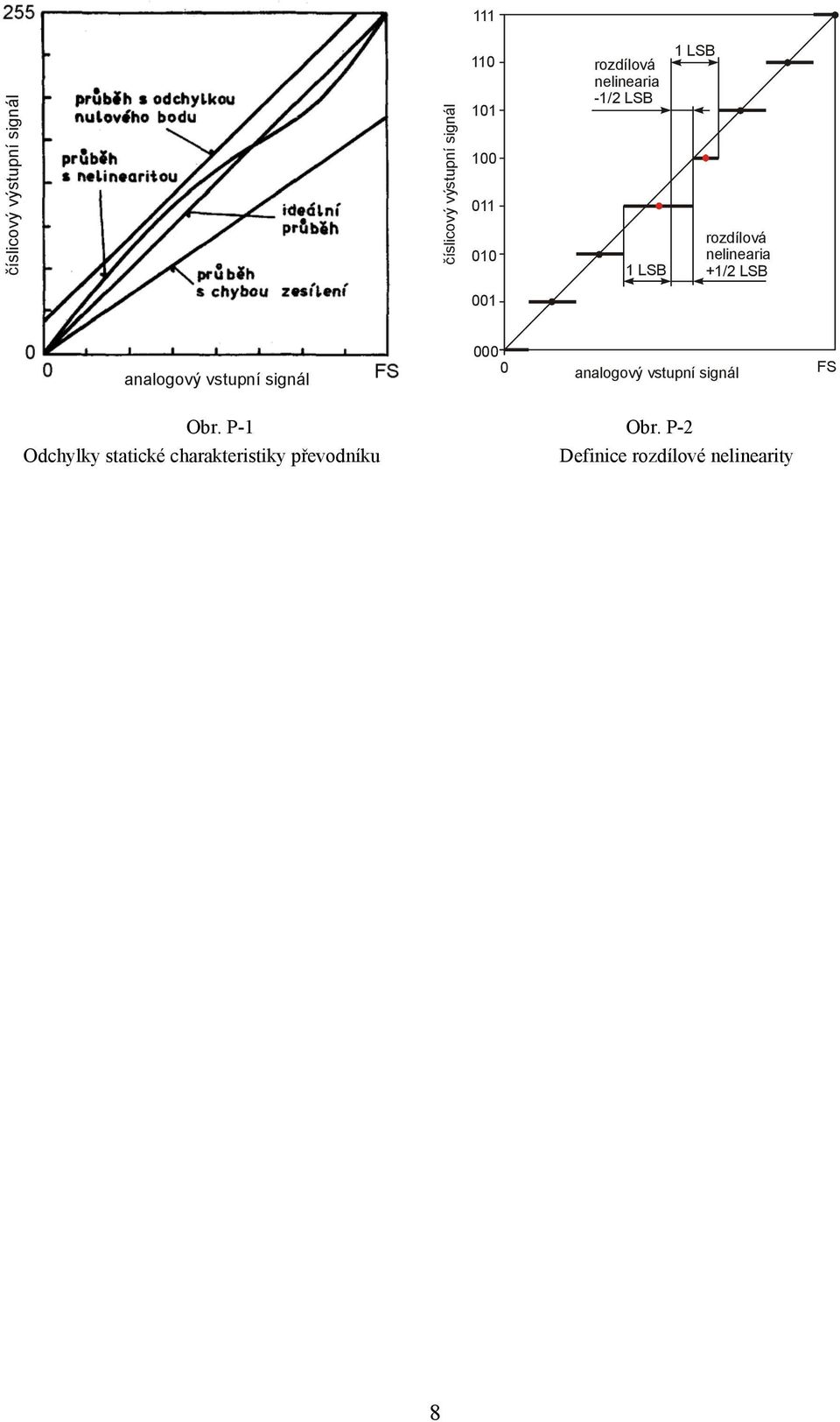 analogový vstupní signál 000 0 analogový vstupní signál FS Obr. P-1 Obr.
