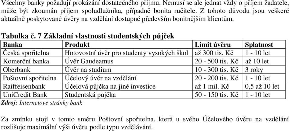 7 Základní vlastnosti studentských půjček Banka Produkt Limit úvěru Splatnost Česká spořitelna Hotovostní úvěr pro studenty vysokých škol až 300 tis.
