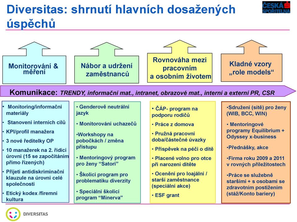 řídící úrovni (15 se započítáním přímo řízených) Přijetí antidiskriminační klauzule na úrovni celé společnosti Etický kodex /firemní kultura Genderově neutrální jazyk Monitorování uchazečů Workshopy