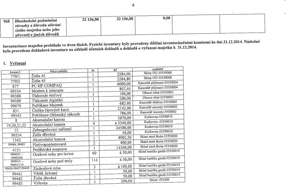 Název položky ks 779/1 ZidIe45 U 779/2 Židle 45 877 PC HP COMPAQ 99554 Modem k internetu 99388 Tlakoměr rtuťový ELI U 99389 Tlakoměr digitální 99079 Publikace Majetek 831 či~ka čipových karet 99543