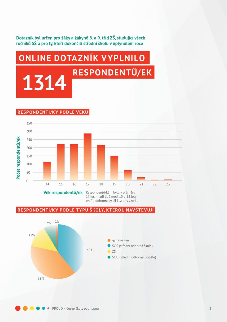 RESPONDENTI/KY PODLE VĚKU 35 3 Počet respondentů/ek 25 2 15 1 5 14 15 16 17 18 19 2 21 22 23 Věk respondentů/ek Respondentů/kám bylo v průměru