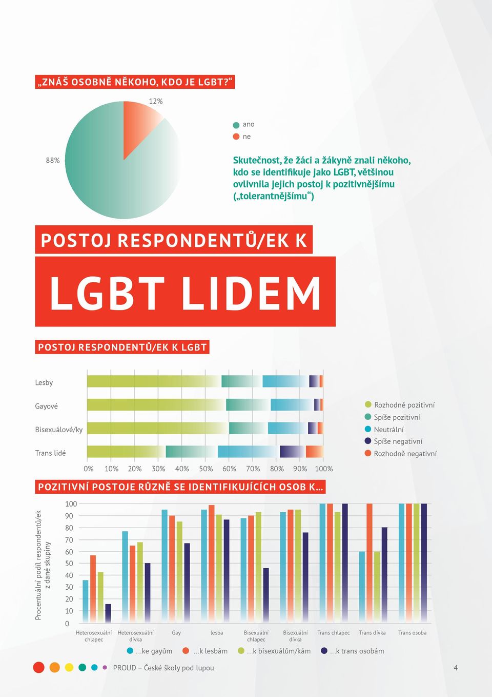 LGBT LIDEM POSTOJ RESPONDENTŮ/EK K LGBT Lesby Gayové Bisexuálové/ky Trans lidé Rozhodně pozitivní Spíše pozitivní Neutrální Spíše negativní Rozhodně negativní % 1% 2% 3% 4% 5% 6% 7% 8%