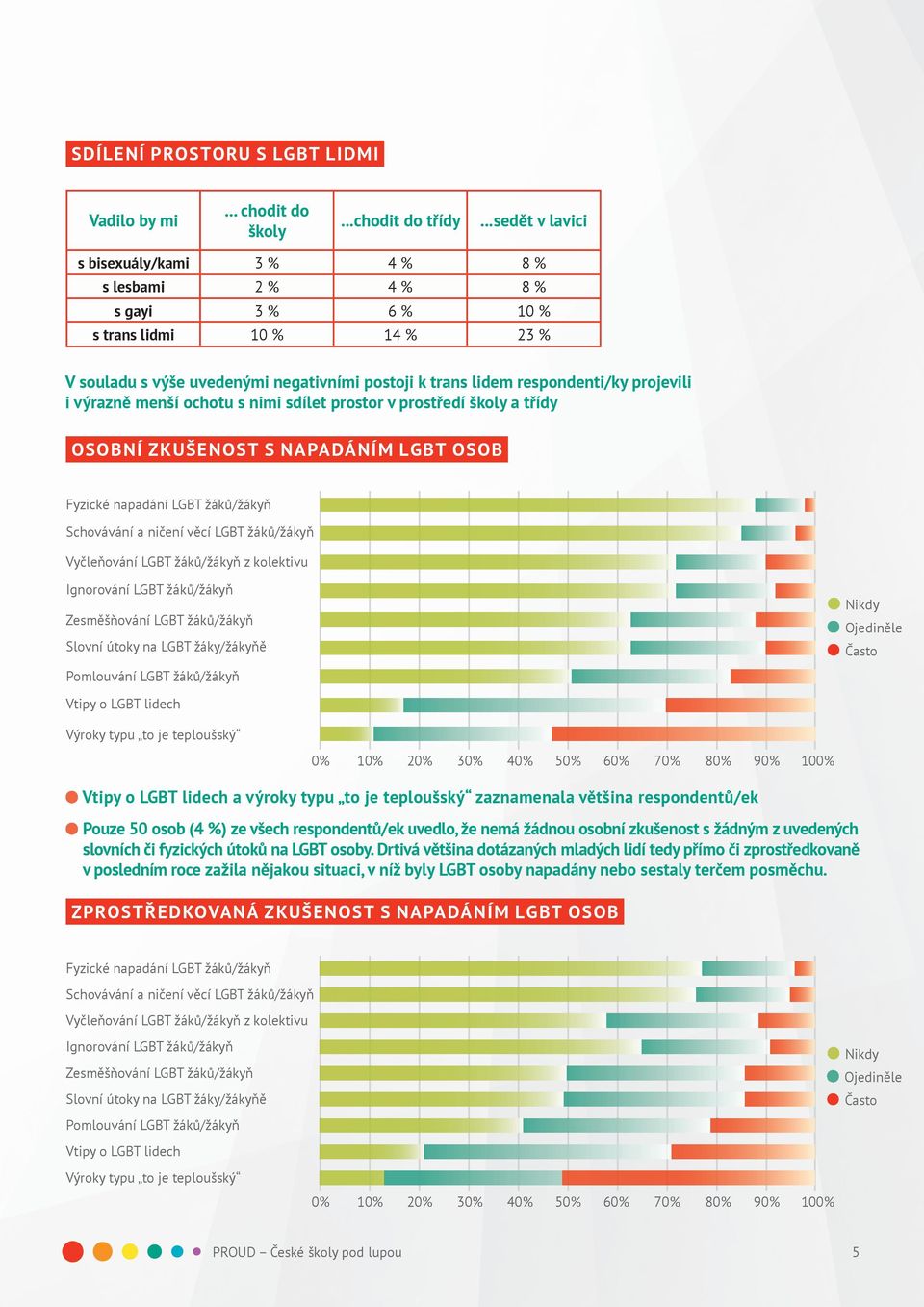 projevili i výrazně menší ochotu s nimi sdílet prostor v prostředí školy a třídy OSOBNÍ ZKUŠENOST S NAPADÁNÍM LGBT OSOB Fyzické napadání LGBT žáků/žákyň Schovávání a ničení věcí LGBT žáků/žákyň