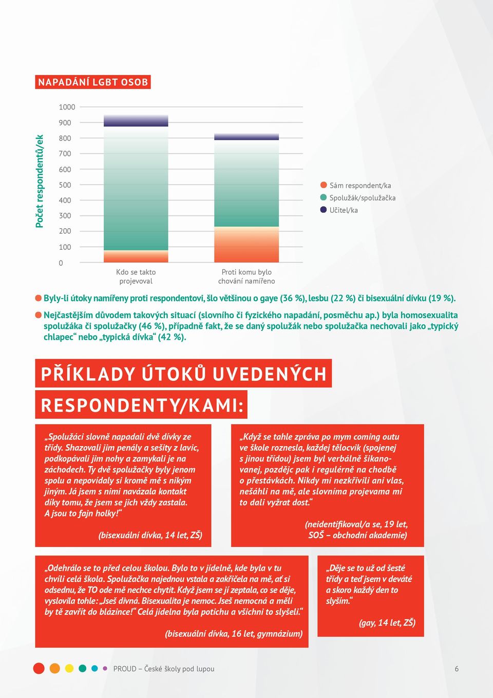 ) byla homosexualita spolužáka či spolužačky (46 %), případně fakt, že se daný spolužák nebo spolužačka nechovali jako typický chlapec nebo typická dívka (42 %).