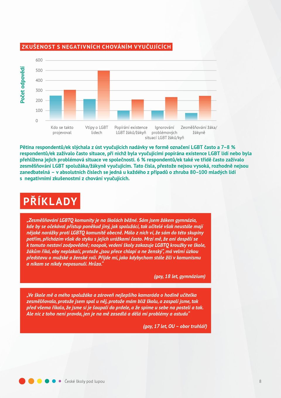 existence LGBT lidí nebo byla přehlížena jejich problémová situace ve společnosti. 6 % respondentů/ek také ve třídě často zažívalo zesměšňování LGBT spolužáka/žákyně vyučujícím.