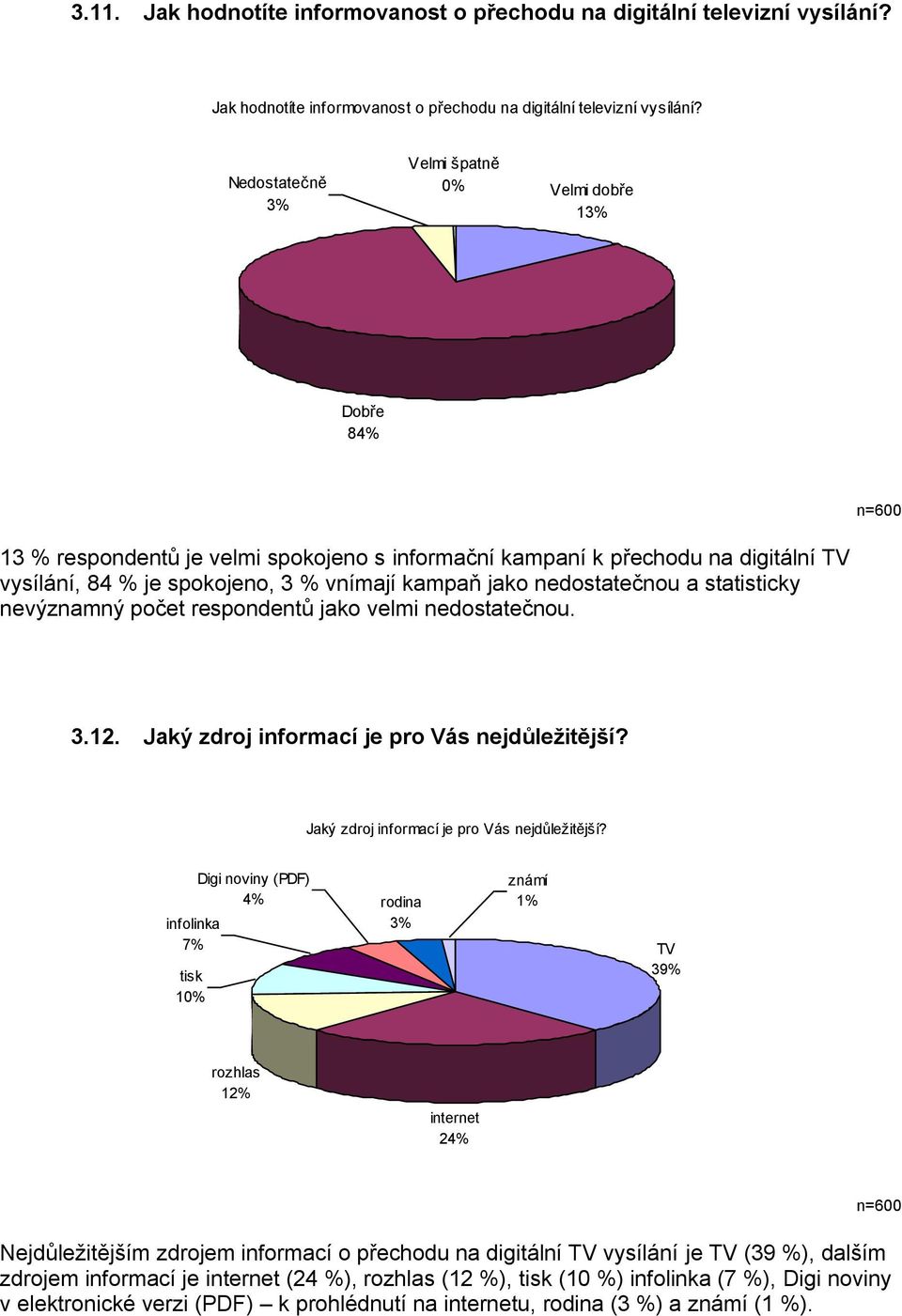 Nedostatečně 3% Velmi špatně 0% Velmi dobře 13% Dobře 84% n=600 13 % respondentů je velmi spokojeno s informační kampaní k přechodu na digitální TV vysílání, 84 % je spokojeno, 3 % vnímají kampaň