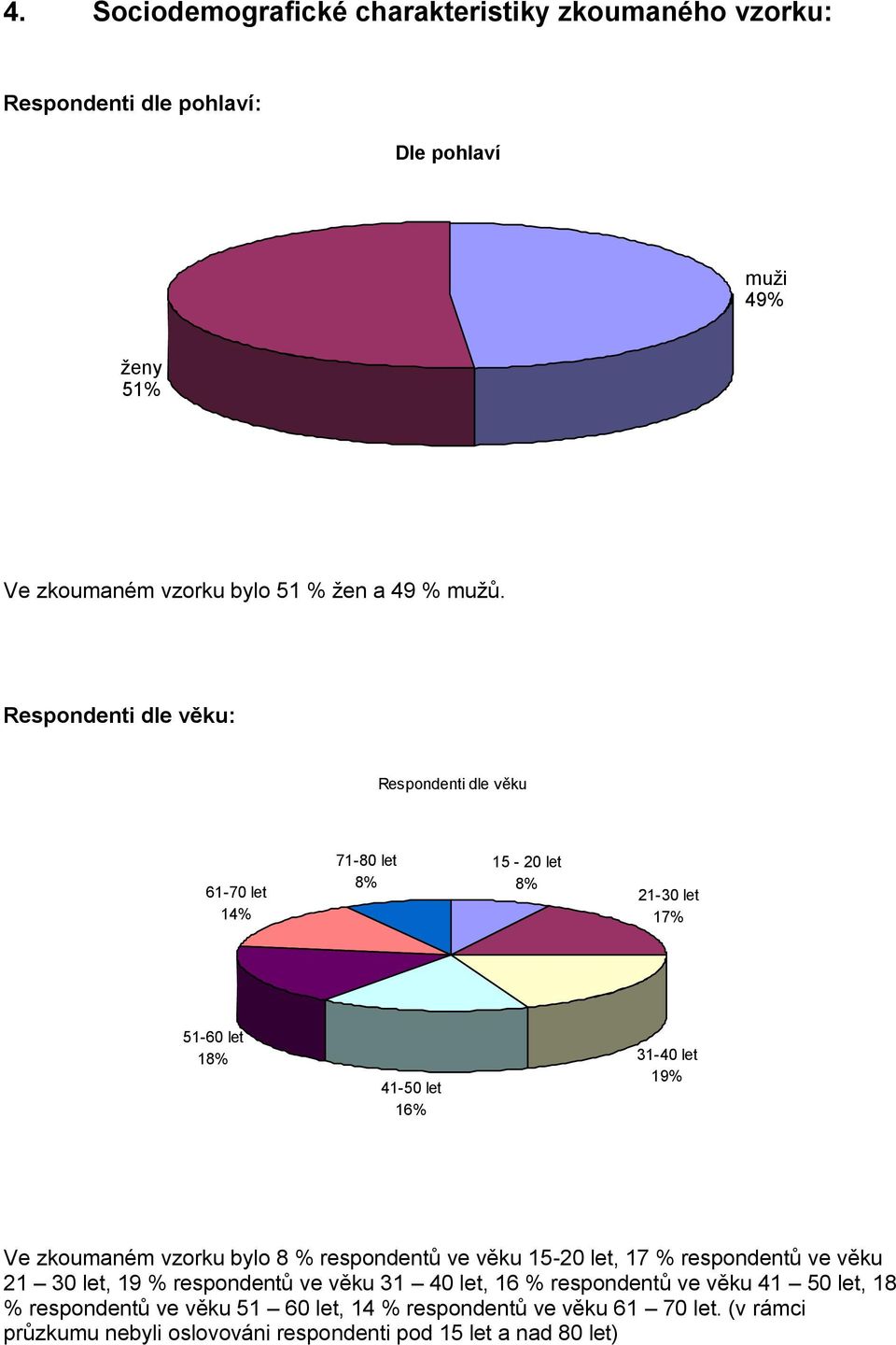 zkoumaném vzorku bylo 8 % respondentů ve věku 15-20 let, 17 % respondentů ve věku 21 30 let, 19 % respondentů ve věku 31 40 let, 16 % respondentů ve