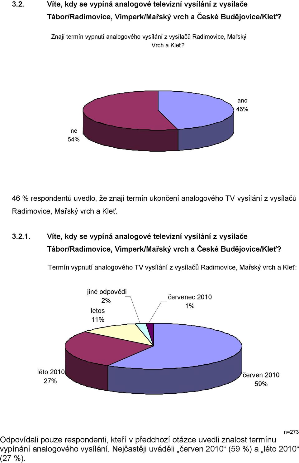 ano 46% ne 54% 46 % respondentů uvedlo, že znají termín ukončení analogového TV vysílání z vysílačů Radimovice, Mařský vrch a Kleť. 3.2.1.