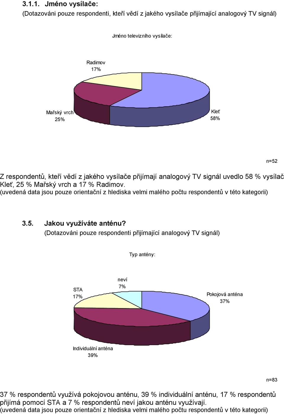 (uvedená data jsou pouze orientační z hlediska velmi malého počtu respondentů v této kategorii) 3.5. Jakou využíváte anténu?