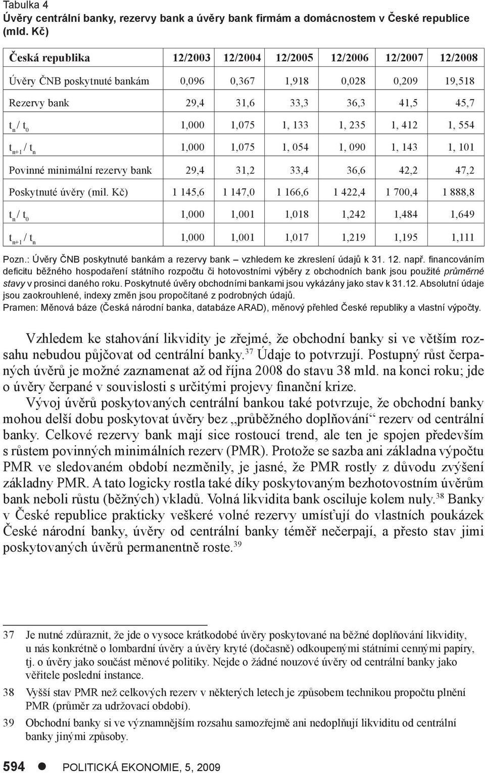 1, 133 1, 235 1, 412 1, 554 t n+1 / t n 1,000 1,075 1, 054 1, 090 1, 143 1, 101 Povinné minimální rezervy bank 29,4 31,2 33,4 36,6 42,2 47,2 Poskytnuté úvěry (mil.