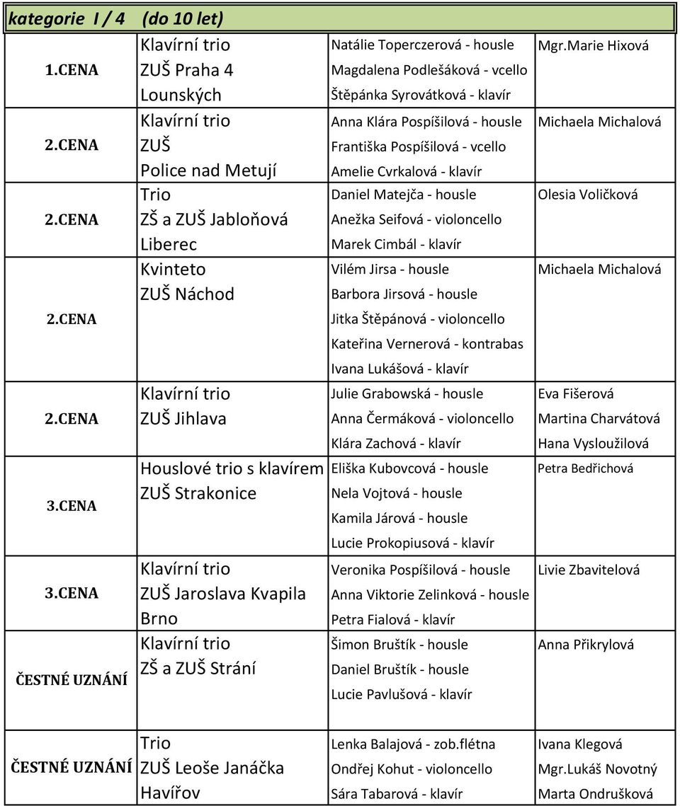 Metují Amelie Cvrkalová - klavír Trio Daniel Matejča - housle Olesia Voličková ZŠ a Jabloňová Anežka Seifová - violoncello Liberec Marek Cimbál - klavír Kvinteto Vilém Jirsa - housle Michaela